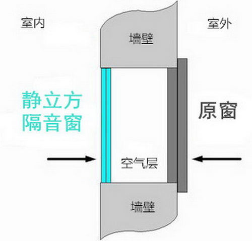 什么才是隔音窗 吸音和隔音有什么区别