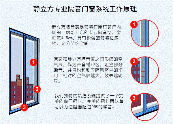 隔音窗知识问答之为什么不选择中空窗隔